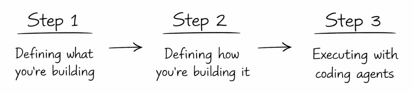 My new product development process